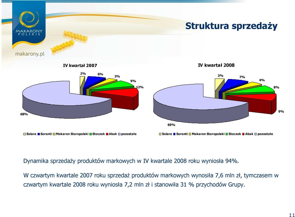 produktów markowych w IV kwartale 2008 roku wyniosła 94%.