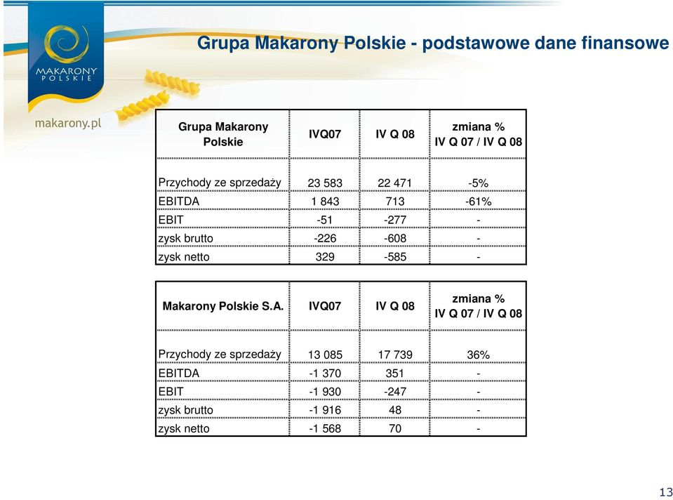 -226-608 - zysk netto 329-585 - Makarony Polskie S.A.