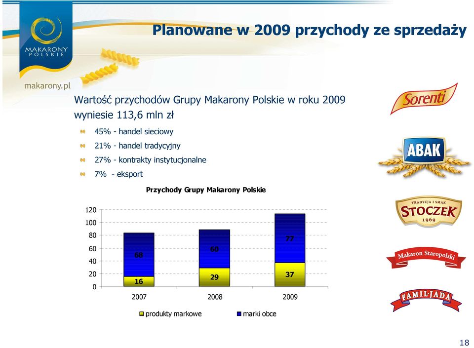 27% - kontrakty instytucjonalne 7% - eksport Przychody Grupy Makarony Polskie 120