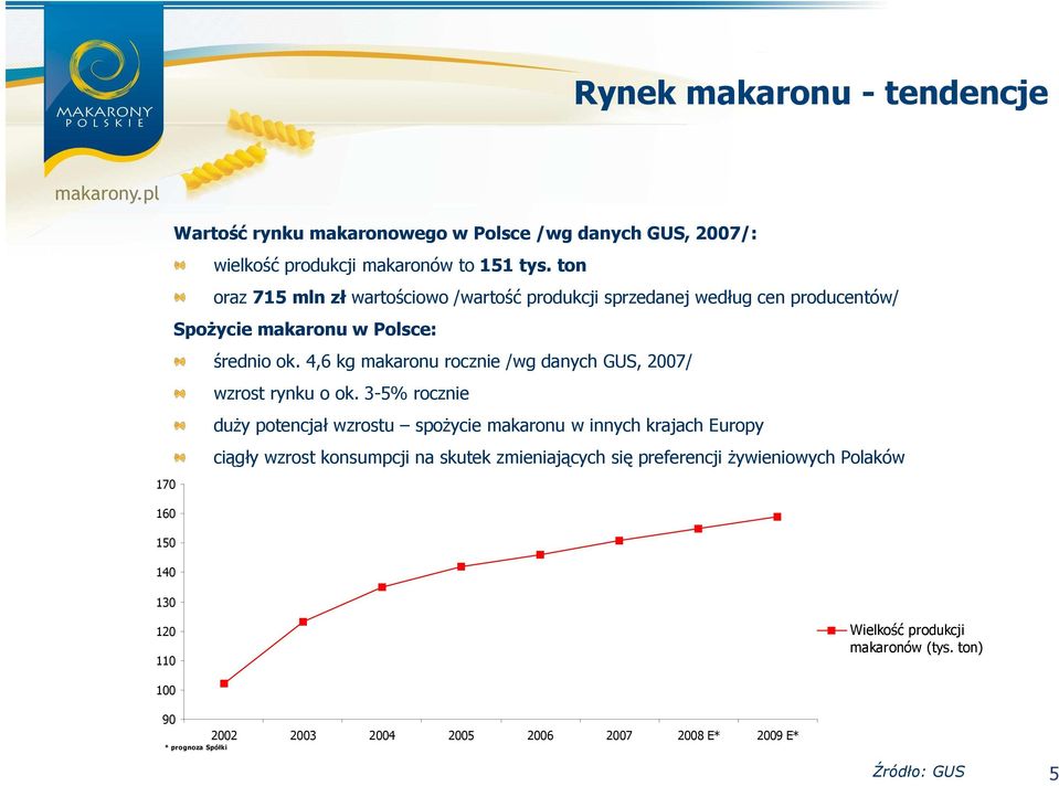 4,6 kg makaronu rocznie /wg danych GUS, 2007/ wzrost rynku o ok.