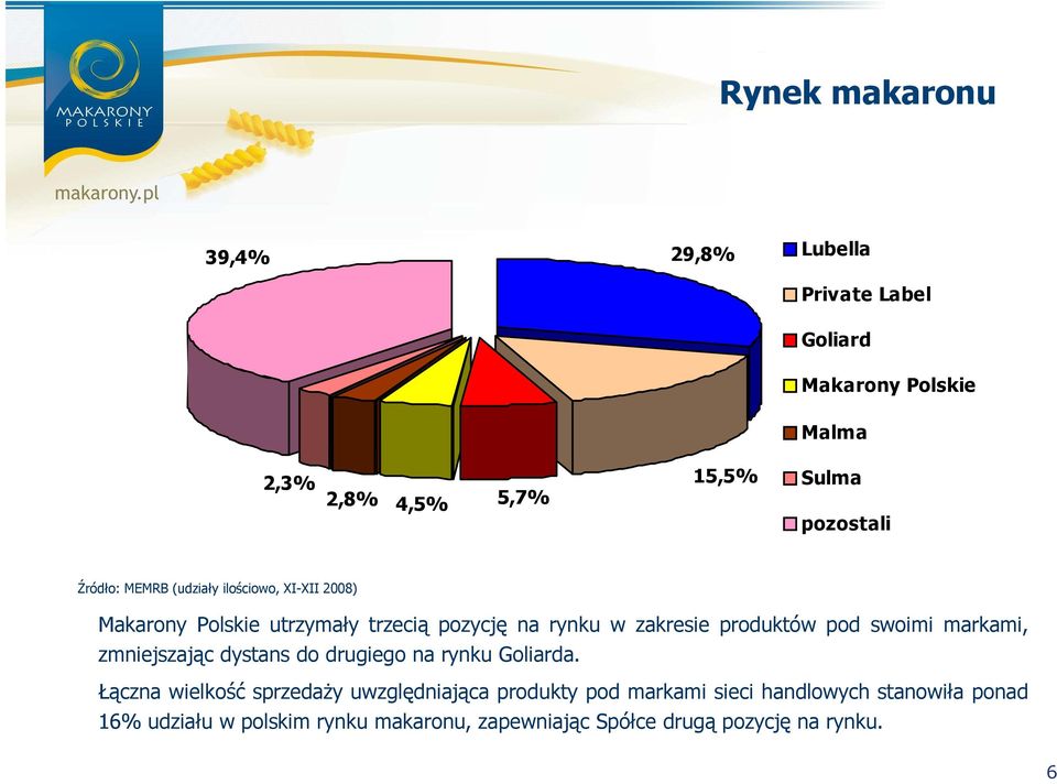 pod swoimi markami, zmniejszając dystans do drugiego na rynku Goliarda.