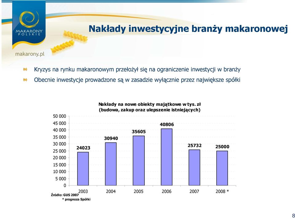 30 000 25 000 20 000 15 000 10 000 5 000 24023 Nakłady na nowe obiekty majątkowe w tys.