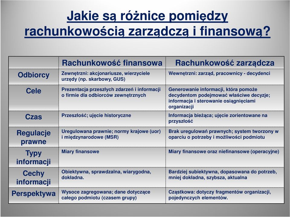 pomoże decydentom podejmować właściwe decyzje; informacja i sterowanie osiągnięciami organizacji Czas Przeszłość; ujęcie historyczne Informacja bieżąca; ujęcie zorientowane na przyszłość Regulacje