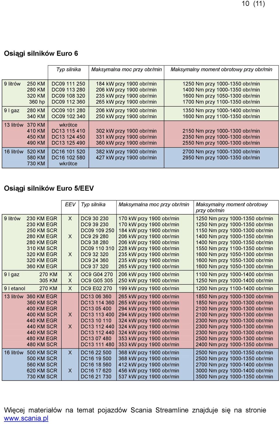 Nm przy 1100-1350 obr/min 9 l gaz 280 KM 340 KM OC09 101 280 OC09 102 340 206 kw przy 1900 obr/min 250 kw przy 1900 obr/min 1350 Nm przy 1000-1400 obr/min 1600 Nm przy 1100-1350 obr/min 13 litrów 370