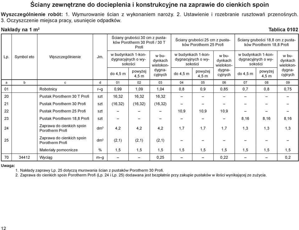 Ściany grubości 30 cm z pustaków Porotherm 30 Profi / 30 T Profi w budynkach 1-kondygnacyjnych o wysokości do 4,5 m powyżej 4,5 m w budynkach wielokondygnacyjnych Ściany grubości 25 cm z pustaków