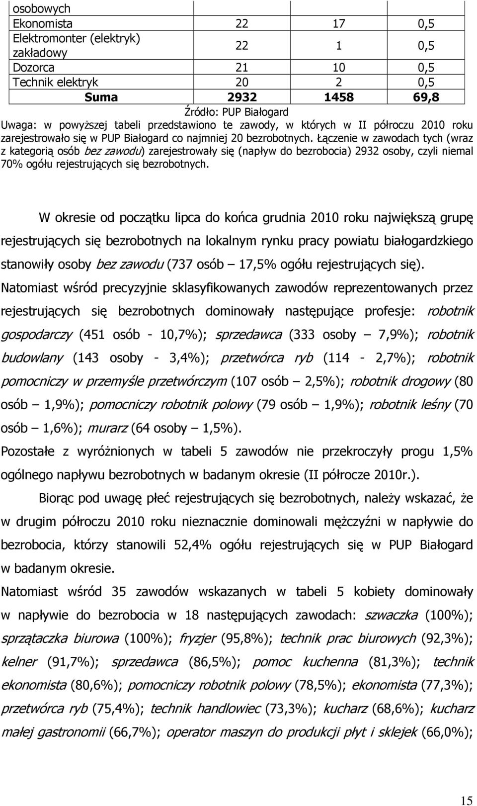 Łączenie w zawodach tych (wraz z kategorią osób bez zawodu) zarejestrowały się (napływ do bezrobocia) 2932 osoby, czyli niemal 70% ogółu rejestrujących się bezrobotnych.
