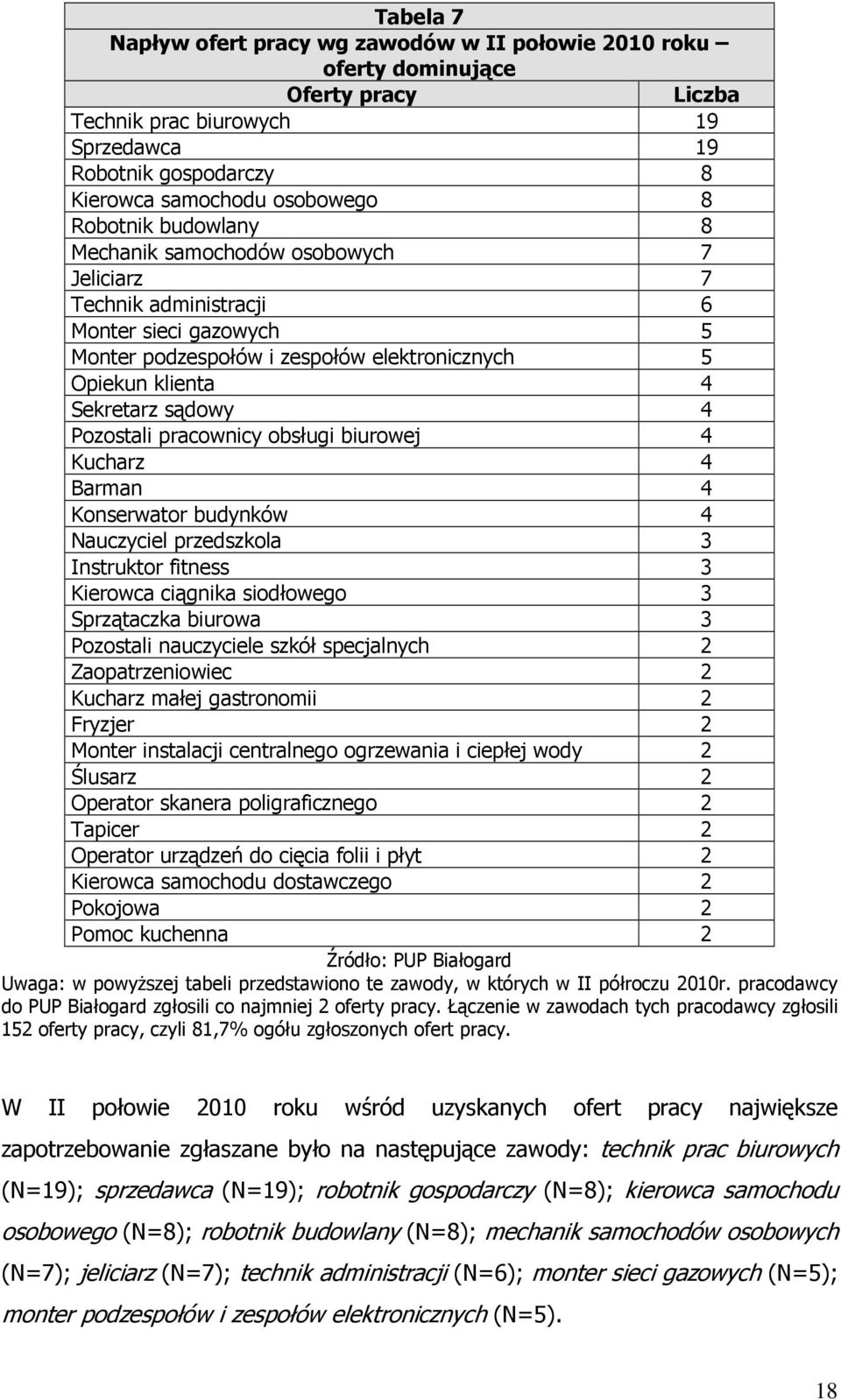 Pozostali pracownicy obsługi biurowej 4 Kucharz 4 Barman 4 Konserwator budynków 4 Nauczyciel przedszkola 3 Instruktor fitness 3 Kierowca ciągnika siodłowego 3 Sprzątaczka biurowa 3 Pozostali