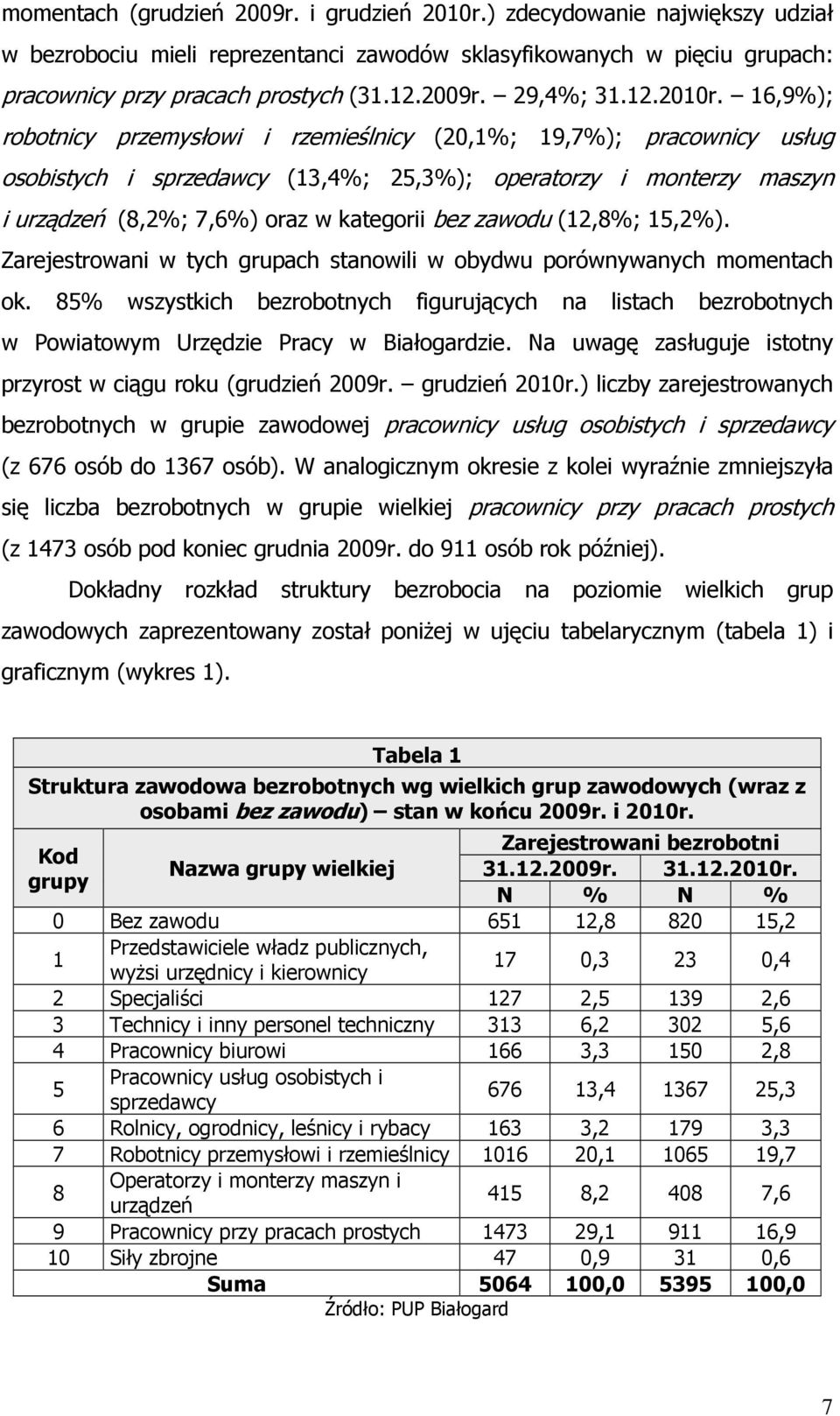 16,9%); robotnicy przemysłowi i rzemieślnicy (20,1%; 19,7%); pracownicy usług osobistych i sprzedawcy (13,4%; 25,3%); operatorzy i monterzy maszyn i urządzeń (8,2%; 7,6%) oraz w kategorii bez zawodu