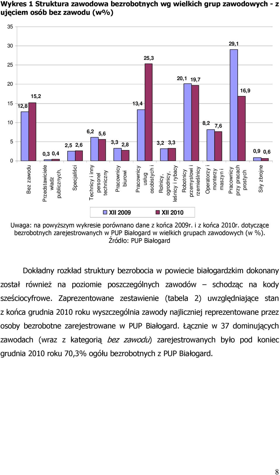 Robotnicy przemysłowi i rzemieślnicy Operatorzy i monterzy maszyn i Pracownicy przy pracach prostych Siły zbrojne XII 2009 XII 2010 Uwaga: na powyŝszym wykresie porównano dane z końca 2009r.