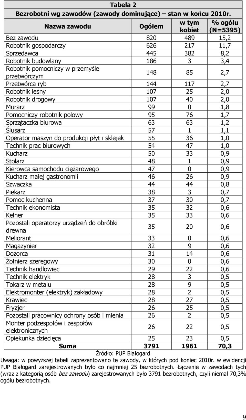 przetwórczym 148 85 2,7 Przetwórca ryb 144 117 2,7 Robotnik leśny 107 25 2,0 Robotnik drogowy 107 40 2,0 Murarz 99 0 1,8 Pomocniczy robotnik polowy 95 76 1,7 Sprzątaczka biurowa 63 63 1,2 Ślusarz 57