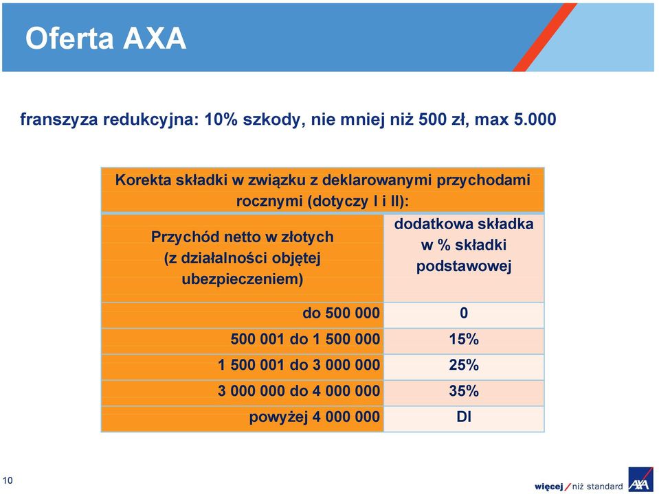 Przychód netto w złotych (z działalności objętej ubezpieczeniem) dodatkowa składka w %