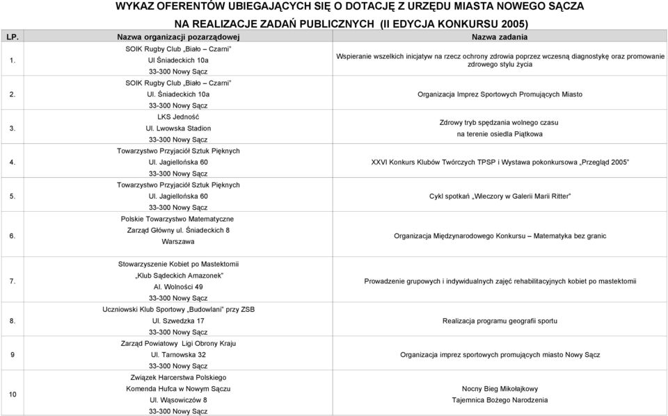 Śniadeckich 8 Warszawa Wspieranie wszelkich inicjatyw na rzecz ochrony zdrowia poprzez wczesną diagnostykę oraz promowanie zdrowego stylu życia Organizacja Imprez Sportowych Promujących Miasto Zdrowy
