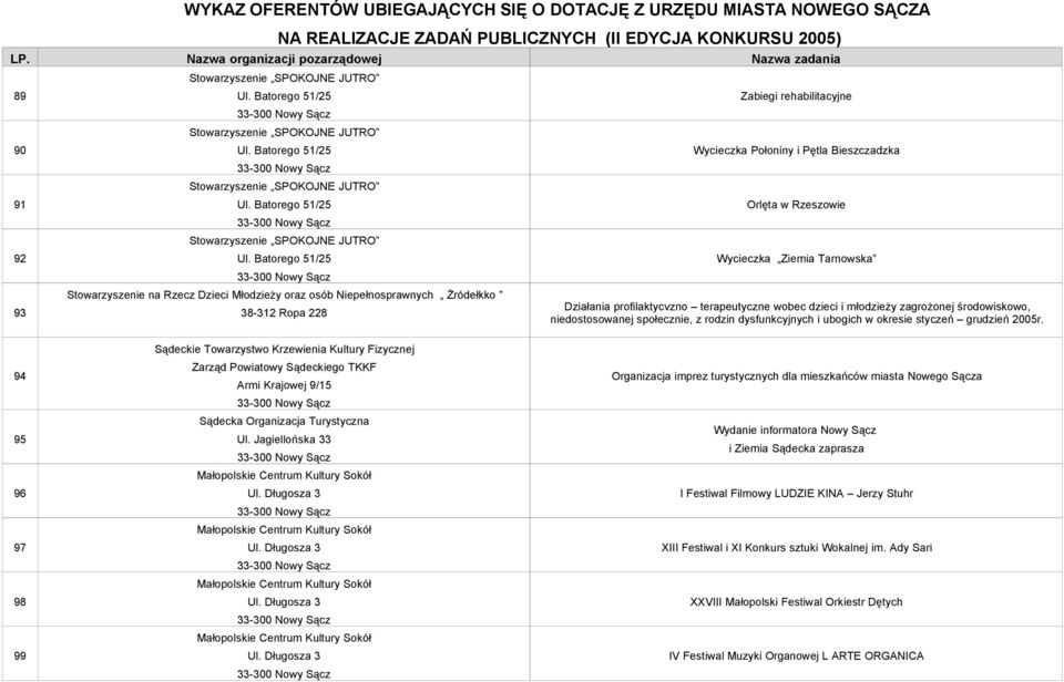 Batorego 51/25 Stowarzyszenie na Rzecz Dzieci Młodzieży oraz osób Niepełnosprawnych Żródełkko 38-312 Ropa 228 Zabiegi rehabilitacyjne Wycieczka Połoniny i Pętla Bieszczadzka Orlęta w Rzeszowie