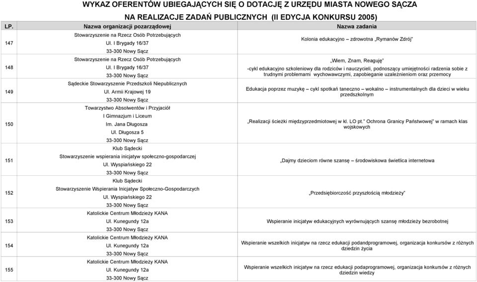 Długosza 5 Klub Sądecki Stowarzyszenie wspierania inicjatyw społeczno-gospodarczej Ul. Wyspiańskiego 22 Klub Sądecki Stowarzyszenie Wspierania Inicjatyw Społeczno-Gospodarczych Ul.