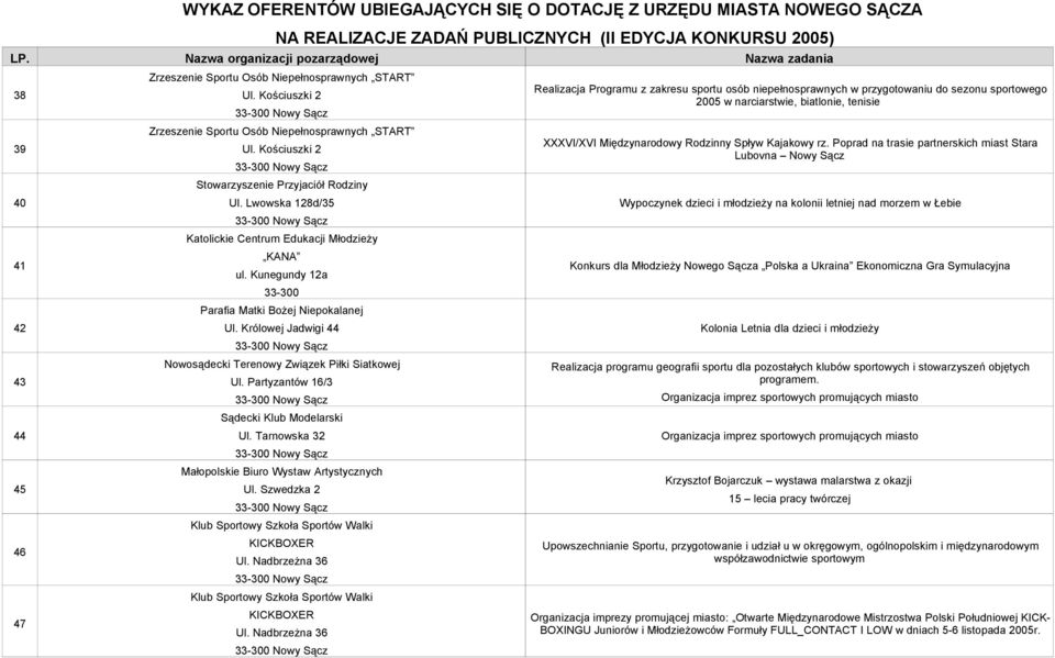 Partyzantów 16/3 Sądecki Klub Modelarski Ul. Tarnowska 32 Małopolskie Biuro Wystaw Artystycznych Ul. Szwedzka 2 Klub Sportowy Szkoła Sportów Walki KICKBOXER Ul.