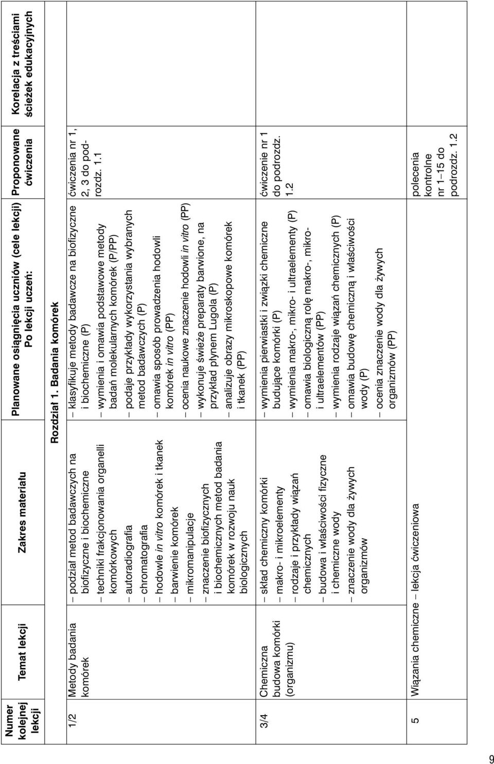 1. Badania komórek klasyfikuje metody badawcze na biofizyczne i biochemiczne (P) wymienia i omawia podstawowe metody badaƒ molekularnych komórek (P/PP) podaje przyk ady wykorzystania wybranych metod