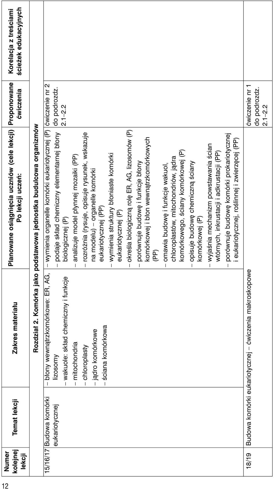 chloroplasty jàdro komórkowe Êciana komórkowa podaje sk ad chemiczny elementarnej b ony biologicznej (P) analizuje model p ynnej mozaiki (PP) rozró nia (rysuje, opisuje rysunek, wskazuje na modelu)