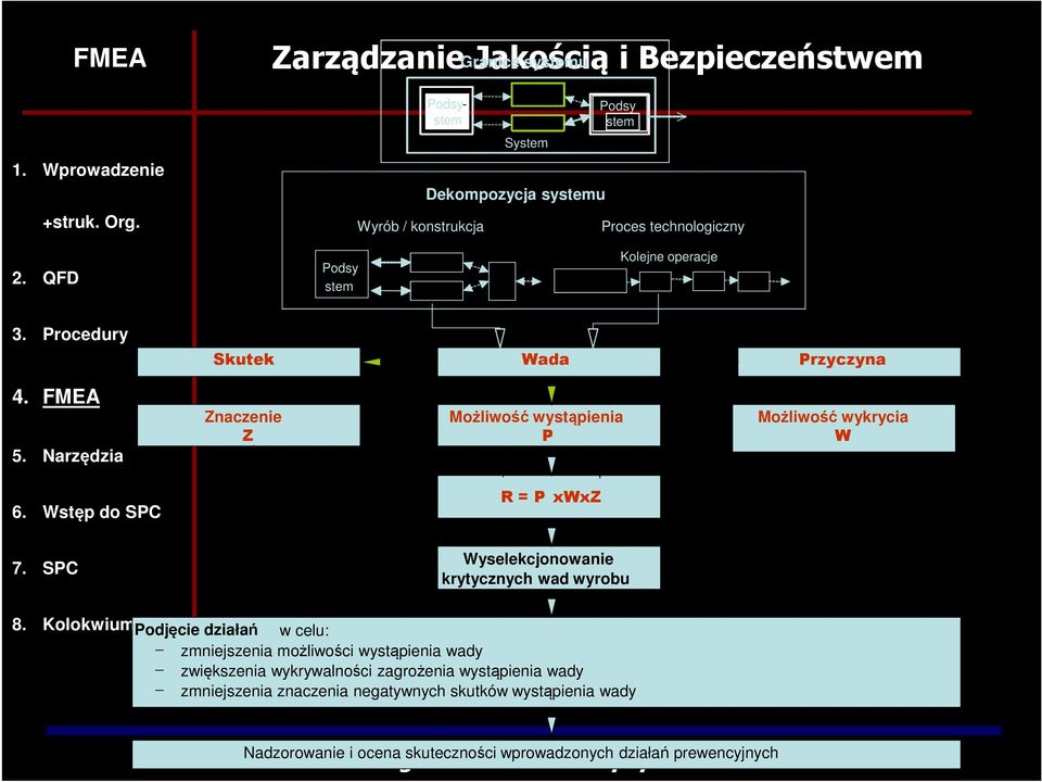 Wyselekcjonowanie krytycznych wad wyrobu Podjęcie działań w celu: zmniejszenia możliwości wystąpienia wady zwiększenia wykrywalności