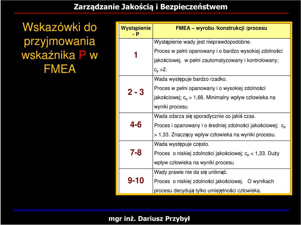 Proces w pełni opanowany i o wysokiej zdolności jakościowej; c p > 1,66. Minimalny wpływ człowieka na wyniki procesu Wada zdarza się sporadycznie co jakiś.