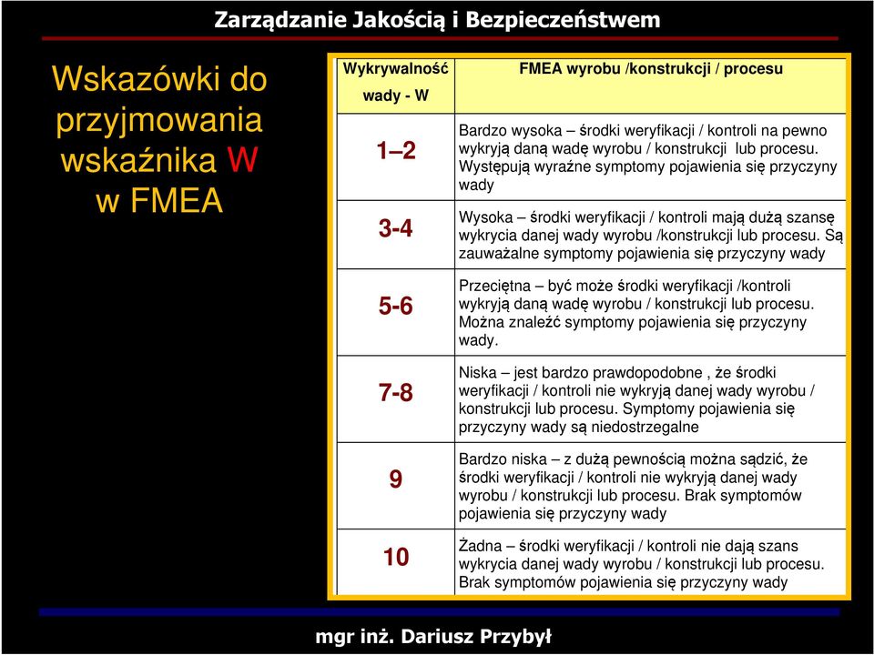 Są zauważalne symptomy pojawienia się przyczyny wady Przeciętna być może środki weryfikacji /kontroli wykryją daną wadę wyrobu / konstrukcji lub procesu.