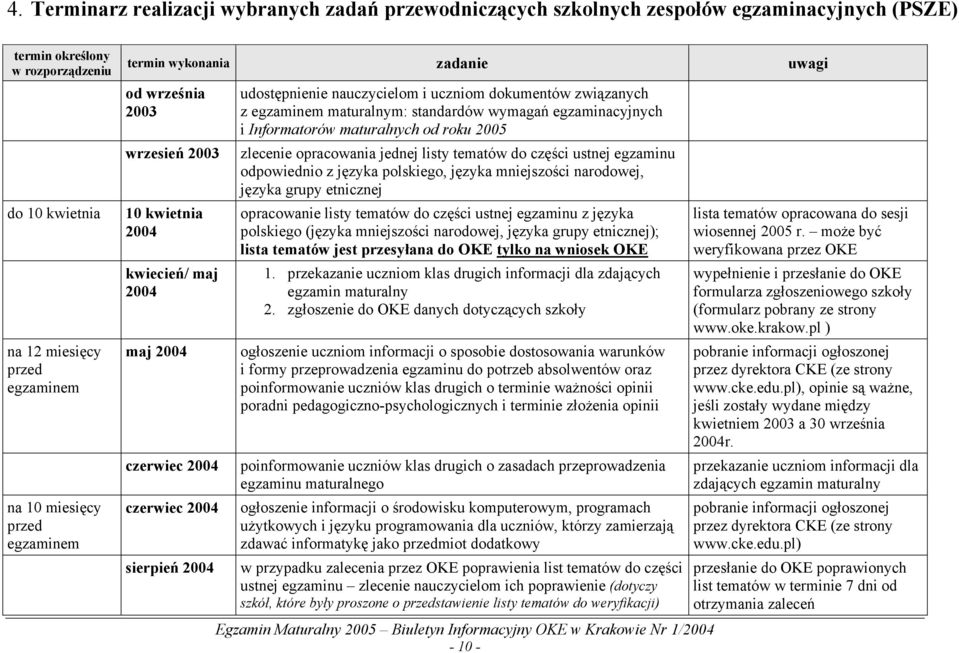 dokumentów związanych z egzaminem maturalnym: standardów wymagań egzaminacyjnych i Informatorów maturalnych od roku 2005 zlecenie opracowania jednej listy tematów do części ustnej egzaminu