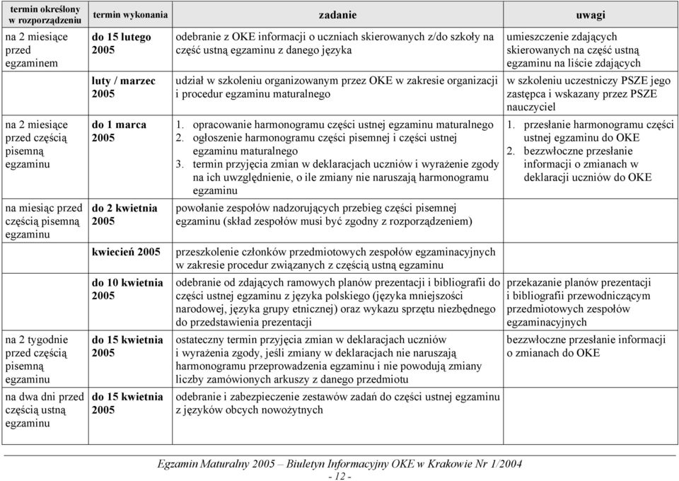 kwietnia 2005 odebranie z OKE informacji o uczniach skierowanych z/do szkoły na część ustną egzaminu z danego języka udział w szkoleniu organizowanym przez OKE w zakresie organizacji i procedur