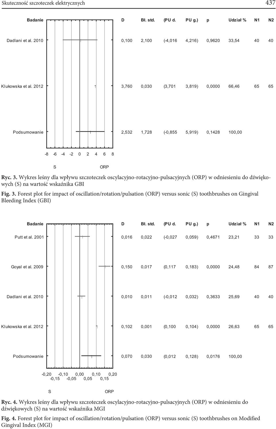3. Forest plot for impact of oscillation/rotation/pulsation (ORP) versus sonic (S) toothbrushes on Gingival Bleeding Index (GBI) Badanie D Bł. std. (PU d. PU g.) p Udział % N1 N2 Putt et al.