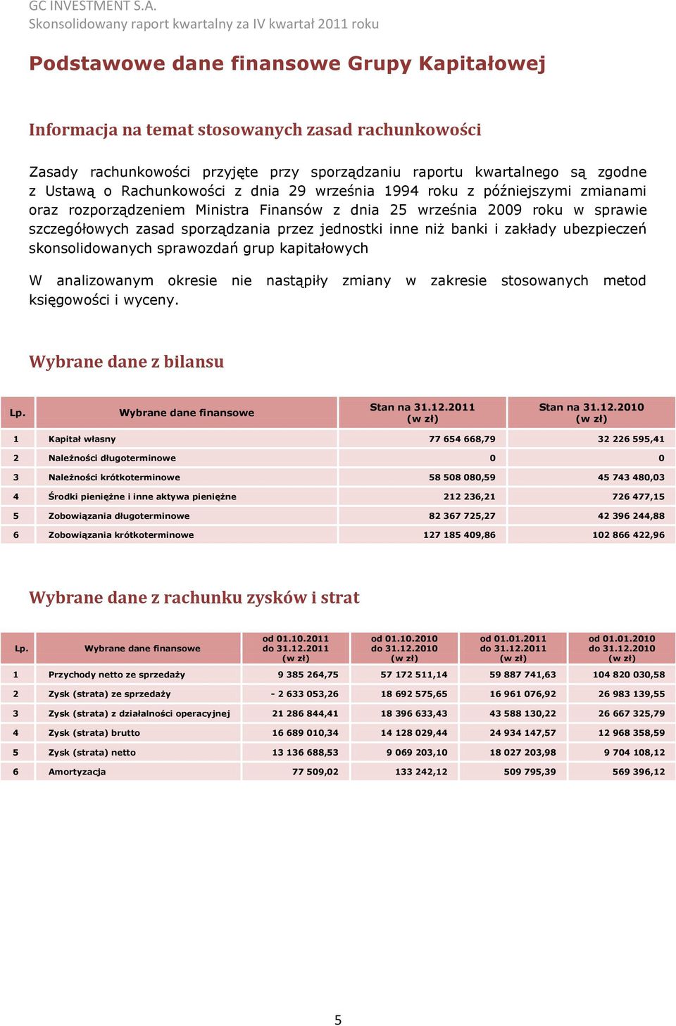 zakłady ubezpieczeń skonsolidowanych sprawozdań grup kapitałowych W analizowanym okresie nie nastąpiły zmiany w zakresie stosowanych metod księgowości i wyceny. Wybrane dane z bilansu Lp.