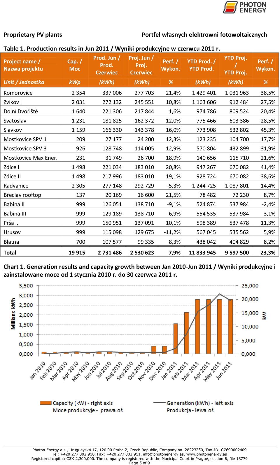 YTD Prod. / YTD Prod. YTD Proj. / YTD Proj. Unit / Jednostka kwp (kwh) (kwh) % (kwh) (kwh) % Perf. / Wykon.