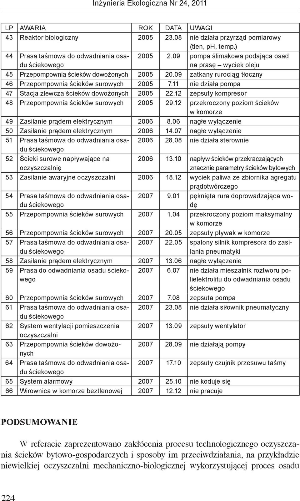 11 nie działa pompa 47 Stacja zlewcza ścieków dowożonych 2005 22.12 zepsuty kompresor 48 Przepompownia ścieków surowych 2005 29.