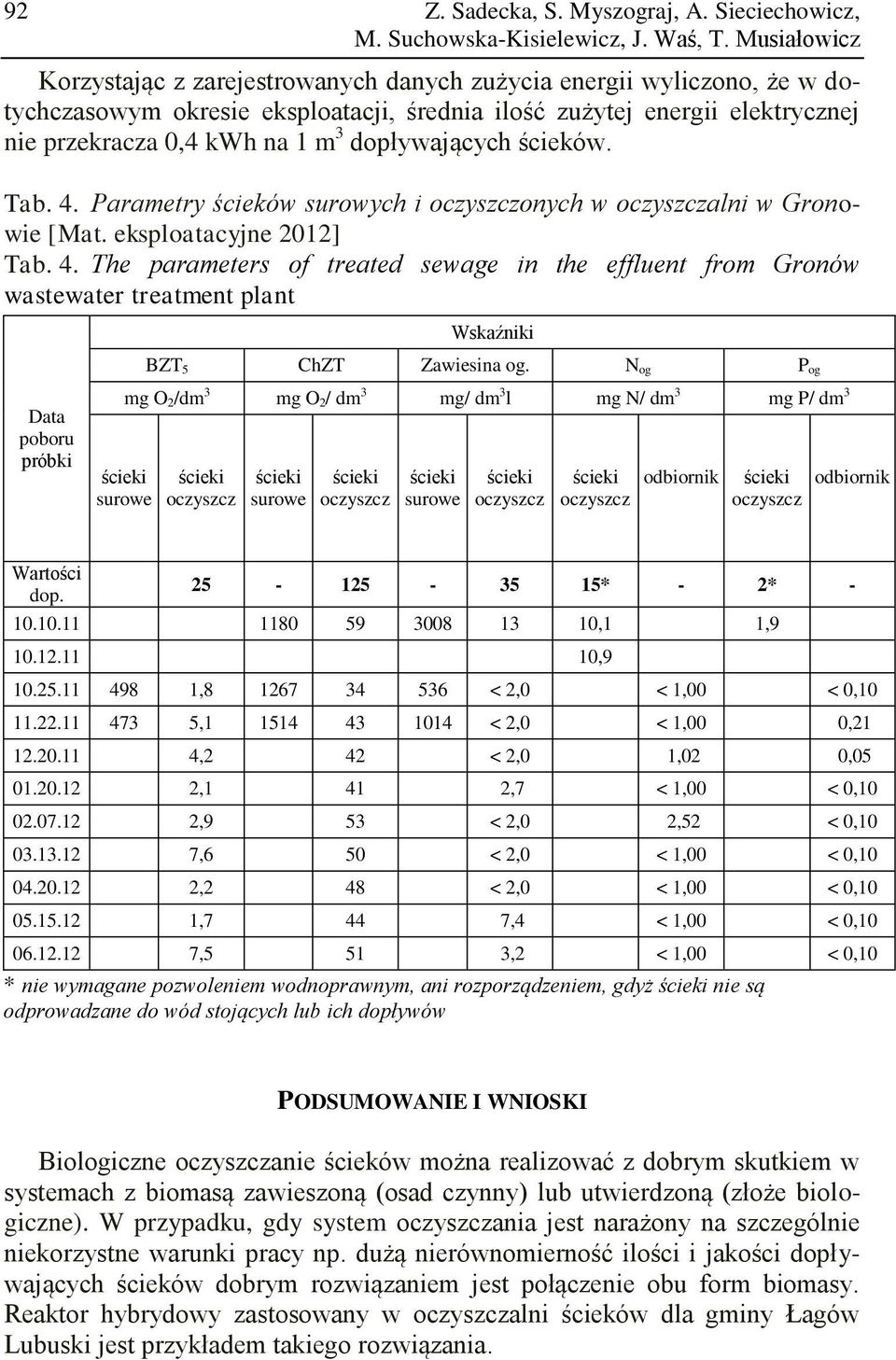 dopływających ścieków. Tab. 4. Parametry ścieków surowych i oczyszczonych w oczyszczalni w Gronowie [Mat. eksploatacyjne 2012] Tab. 4. The parameters of treated sewage in the effluent from Gronów wastewater treatment plant Wskaźniki BZT 5 ChZT Zawiesina og.