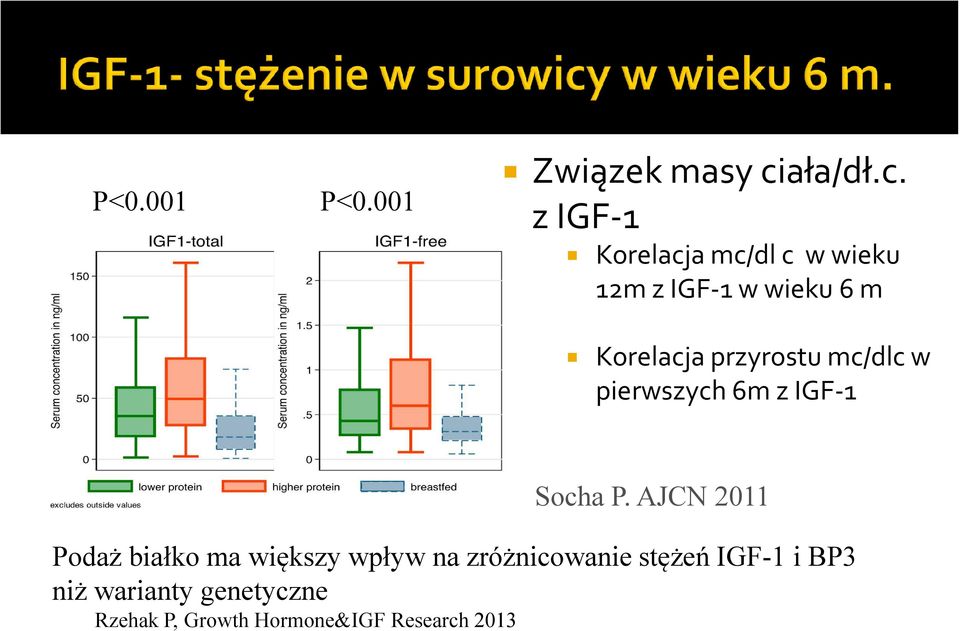 z IGF-1 Korelacja mc/dl c w wieku 12m z IGF-1 w wieku 6 m Korelacja