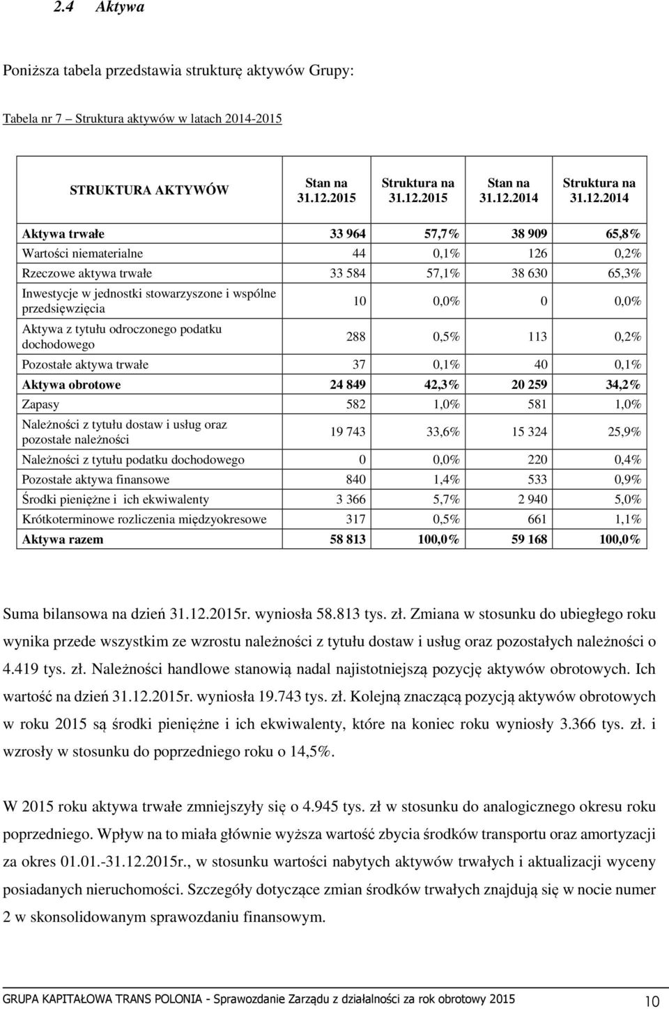 Aktywa z tytułu odroczonego podatku dochodowego 10 0,0% 0 0,0% 288 0,5% 113 0,2% Pozostałe aktywa trwałe 37 0,1% 40 0,1% Aktywa obrotowe 24 849 42,3% 20 259 34,2% Zapasy 582 1,0% 581 1,0% Należności