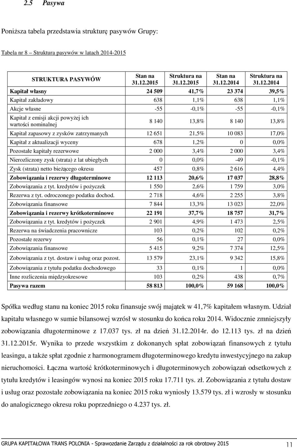 Kapitał zapasowy z zysków zatrzymanych 12 651 21,5% 10 083 17,0% Kapitał z aktualizacji wyceny 678 1,2% 0 0,0% Pozostałe kapitały rezerwowe 2 000 3,4% 2 000 3,4% Nierozliczony zysk (strata) z lat