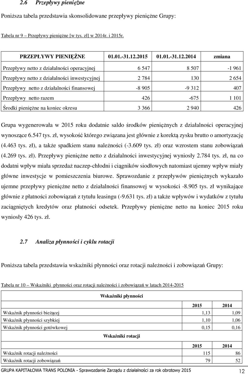 2014 zmiana Przepływy netto z działalności operacyjnej 6 547 8 507-1 961 Przepływy netto z działalności inwestycyjnej 2 784 130 2 654 Przepływy netto z działalności finansowej -8 905-9 312 407