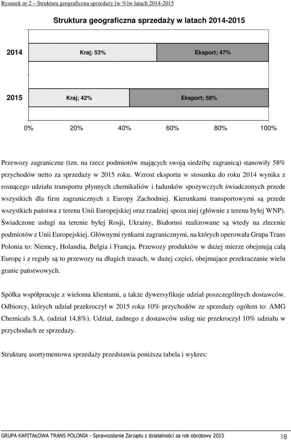 Wzrost eksportu w stosunku do roku 2014 wynika z rosnącego udziału transportu płynnych chemikaliów i ładunków spożywczych świadczonych przede wszystkich dla firm zagranicznych z Europy Zachodniej.