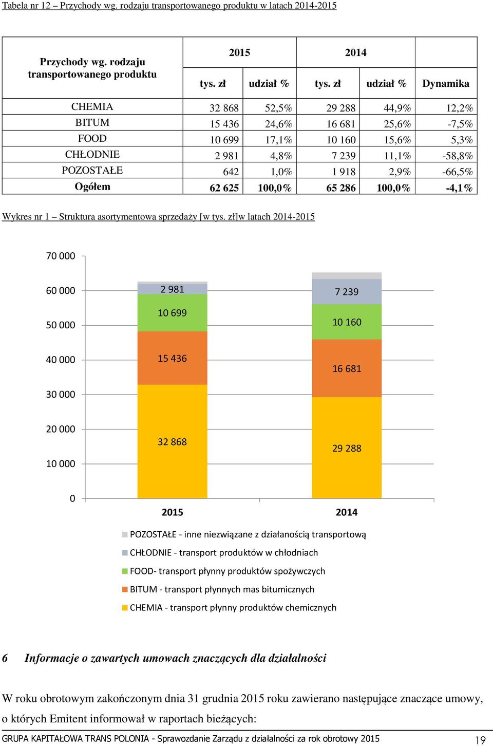 2,9% -66,5% Ogółem 62 625 100,0% 65 286 100,0% -4,1% Wykres nr 1 Struktura asortymentowa sprzedaży [w tys.