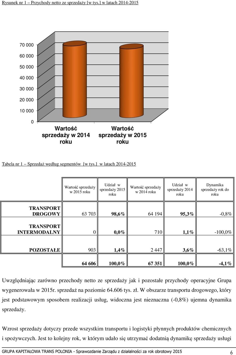 ] w latach 2014-2015 Wartość sprzedaży w 2015 roku Udział w sprzedaży 2015 roku Wartość sprzedaży w 2014 roku Udział w sprzedaży 2014 roku Dynamika sprzedaży rok do roku TRANSPORT DROGOWY 63 703