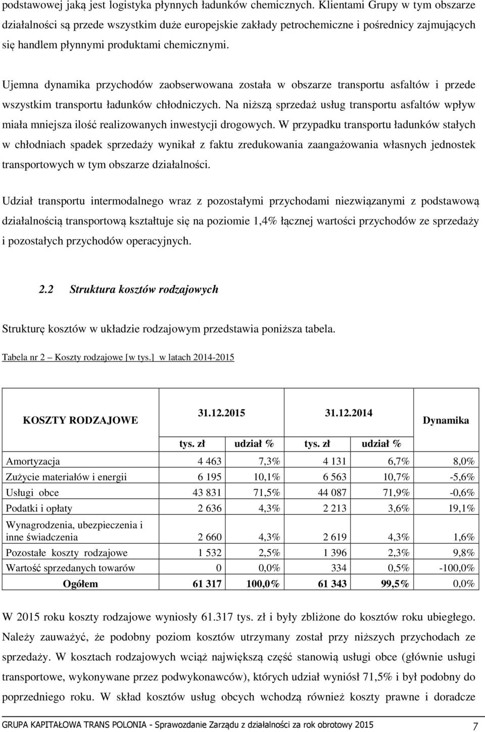 Ujemna dynamika przychodów zaobserwowana została w obszarze transportu asfaltów i przede wszystkim transportu ładunków chłodniczych.