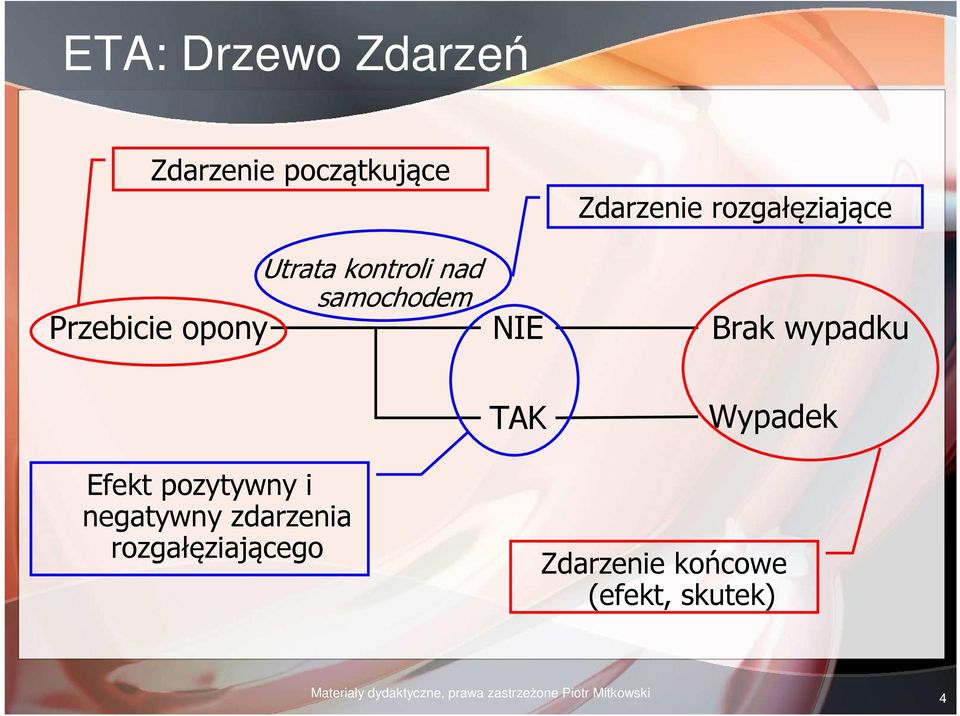 Wypadek Efekt pozytywny i negatywny zdarzenia rozgałęziającego Zdarzenie