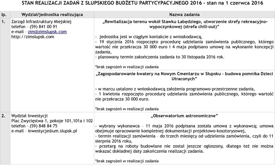 pl Rewitalizacja terenu wokół Stawku Łabędziego, utworzenie strefy rekreacyjnowypoczynkowej (strefa chill-out) - jednostka jest w ciągłym kontakcie z wnioskodawcą, - 19 stycznia 2016 rozpoczęto