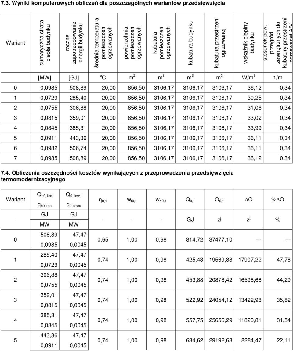 przegród zewnętrznych do kubatury przestrzeni ogrzewanej A/V [MW] [GJ] o C m 2 m 3 m 3 m 3 W/m 3 1/m 0 0,0985 508,89 20,00 856,50 3106,17 3106,17 3106,17 36,12 0,34 1 0,0729 285,40 20,00 856,50