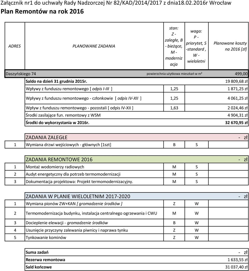 ],63 2 024,46 zł 4 904,3 zł Środki do wykorzystania w 206r.