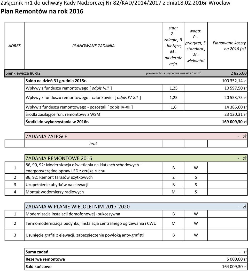 IV-XII ],6 4 385,60 zł 23 20,3 zł Środki do wykorzystania w 206r.