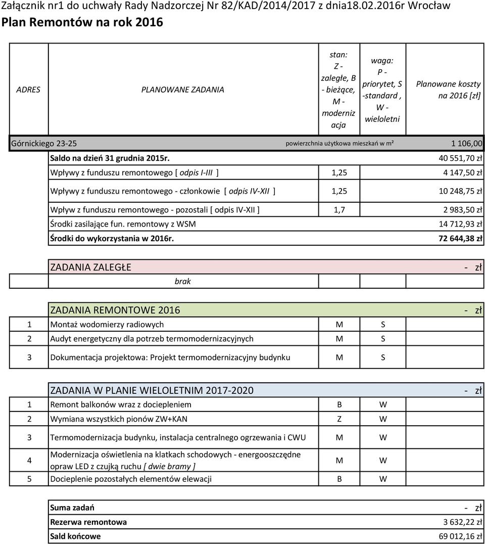 IV-XII ],7 2 983,50 zł 4 72,93 zł Środki do wykorzystania w 206r.