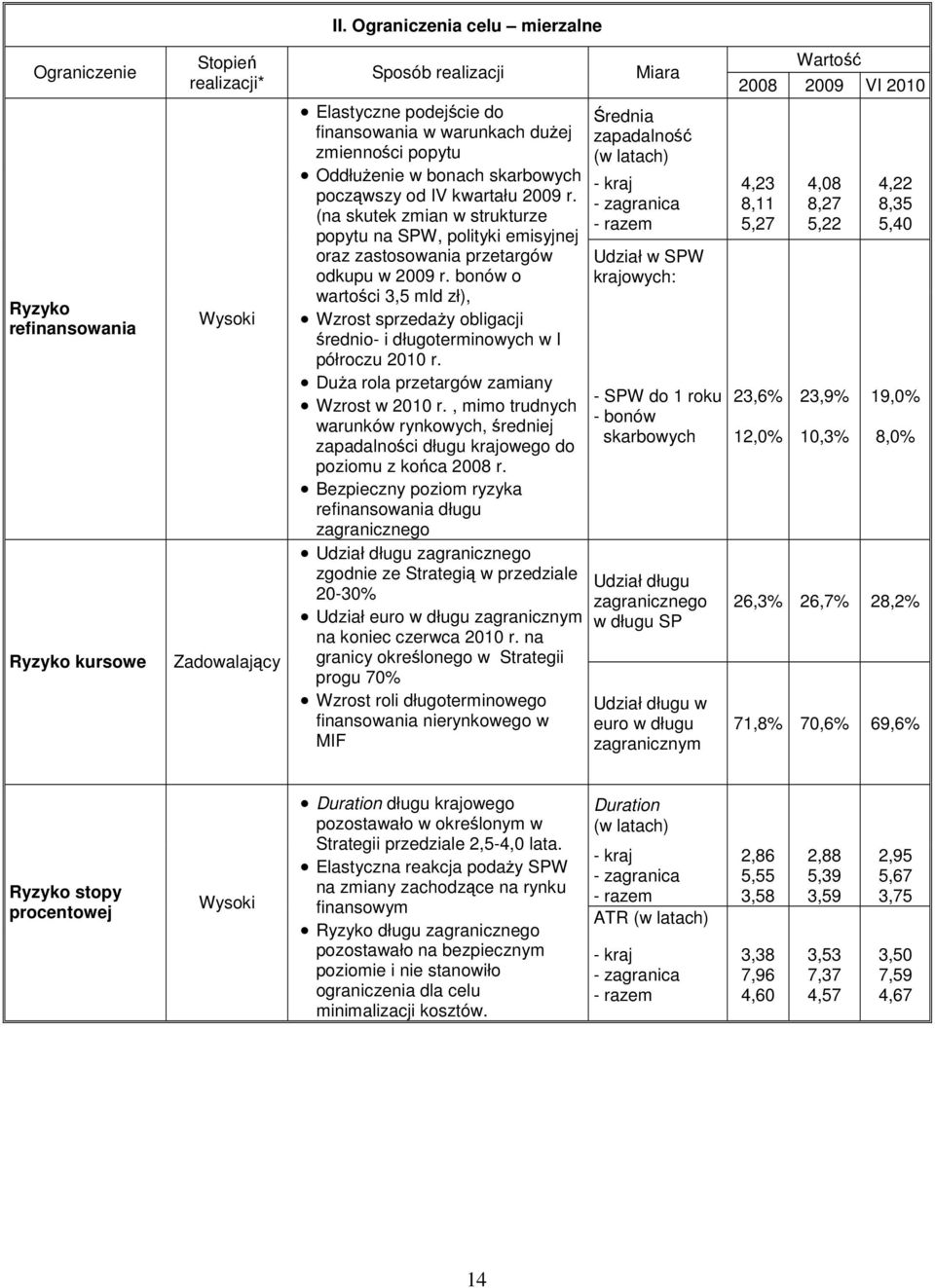 bonów o wartości 3,5 mld zł), Wzrost sprzedaży obligacji średnio- i długoterminowych w I półroczu 2010 r. Duża rola przetargów zamiany Wzrost w 2010 r.