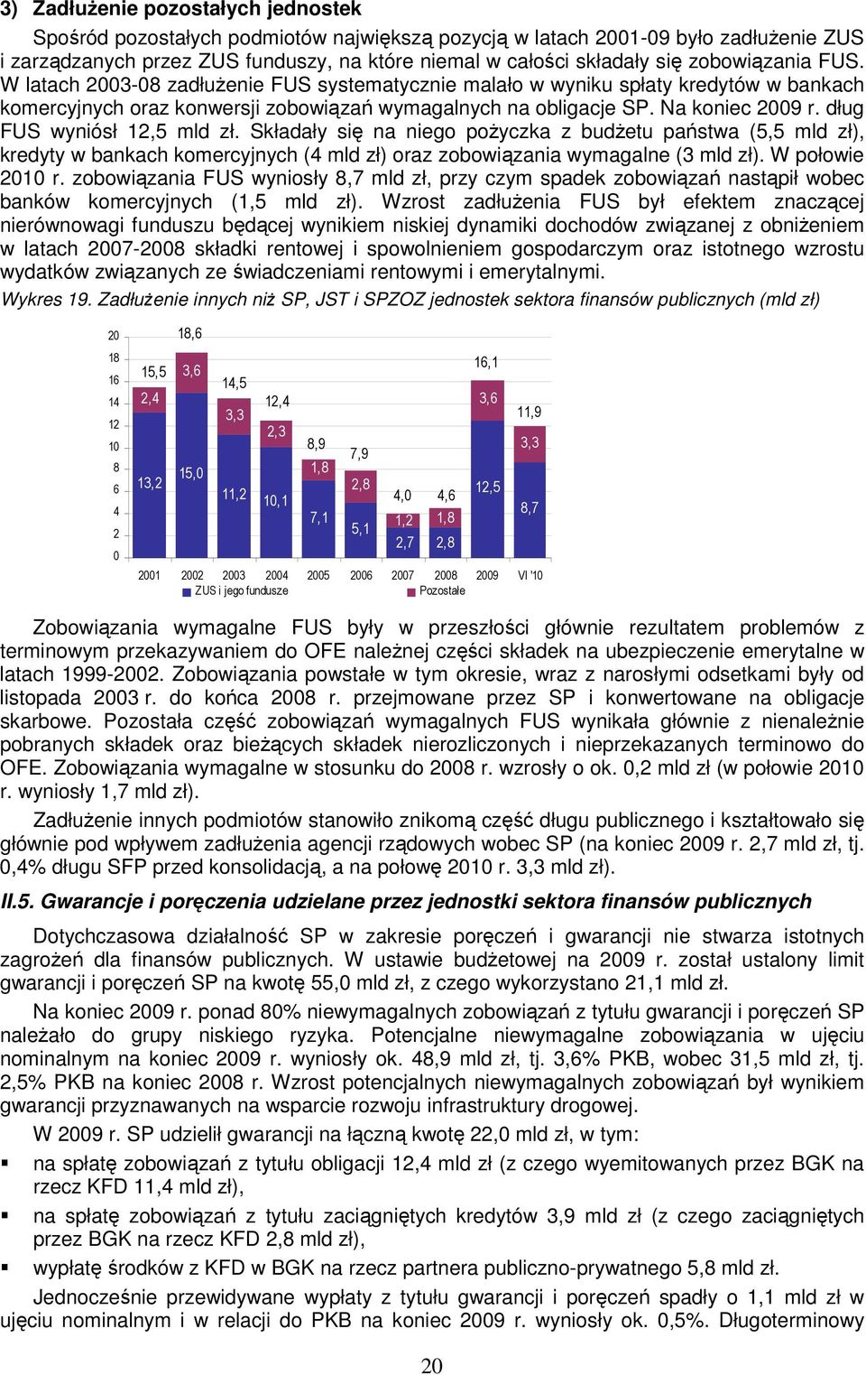 dług FUS wyniósł 12,5 mld zł. Składały się na niego pożyczka z budżetu państwa (5,5 mld zł), kredyty w bankach komercyjnych (4 mld zł) oraz zobowiązania wymagalne (3 mld zł). W połowie 2010 r.