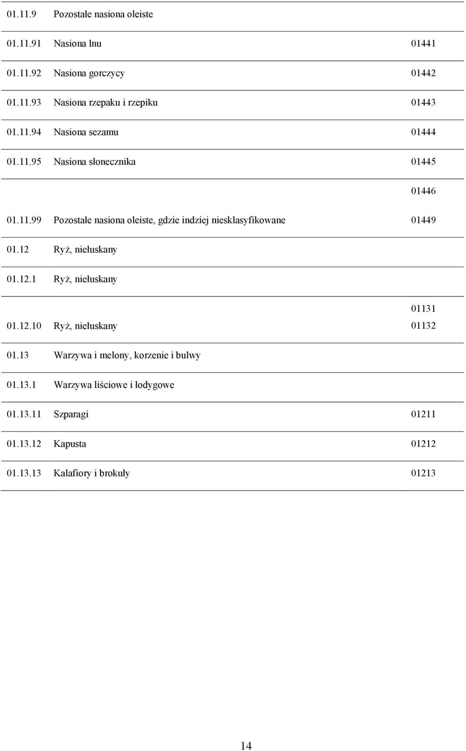 12 RyŜ, niełuskany 01.12.1 RyŜ, niełuskany 01.12.10 RyŜ, niełuskany 01131 01132 01.13 Warzywa i melony, korzenie i bulwy 01.13.1 Warzywa liściowe i łodygowe 01.