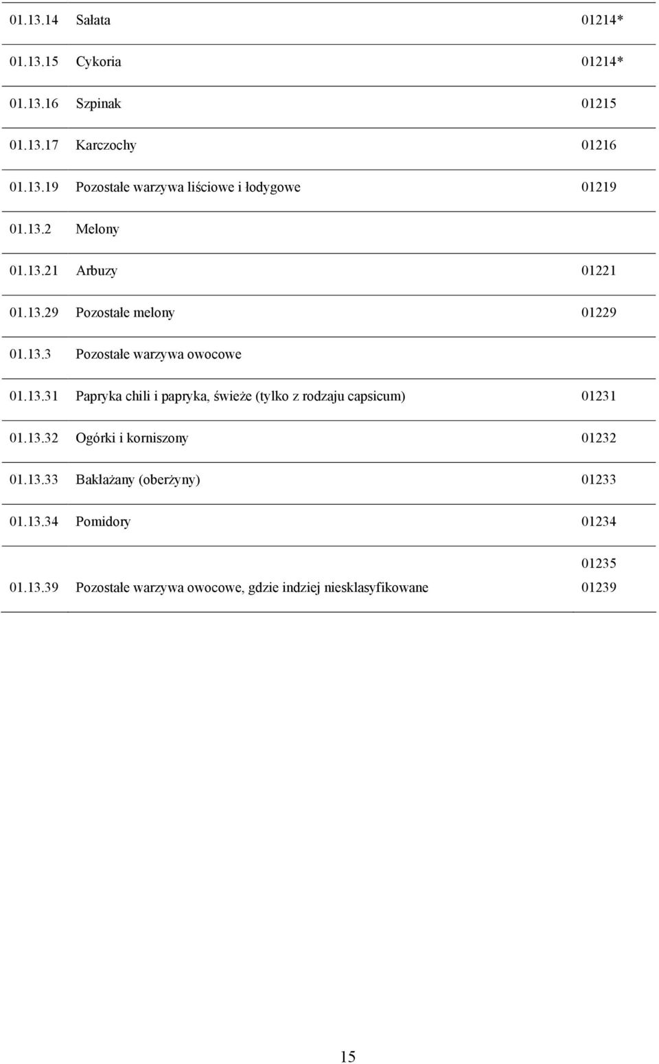 13.32 Ogórki i korniszony 01232 01.13.33 BakłaŜany (oberŝyny) 01233 01.13.34 Pomidory 01234 01.13.39 Pozostałe warzywa owocowe, gdzie indziej niesklasyfikowane 01235 01239 15