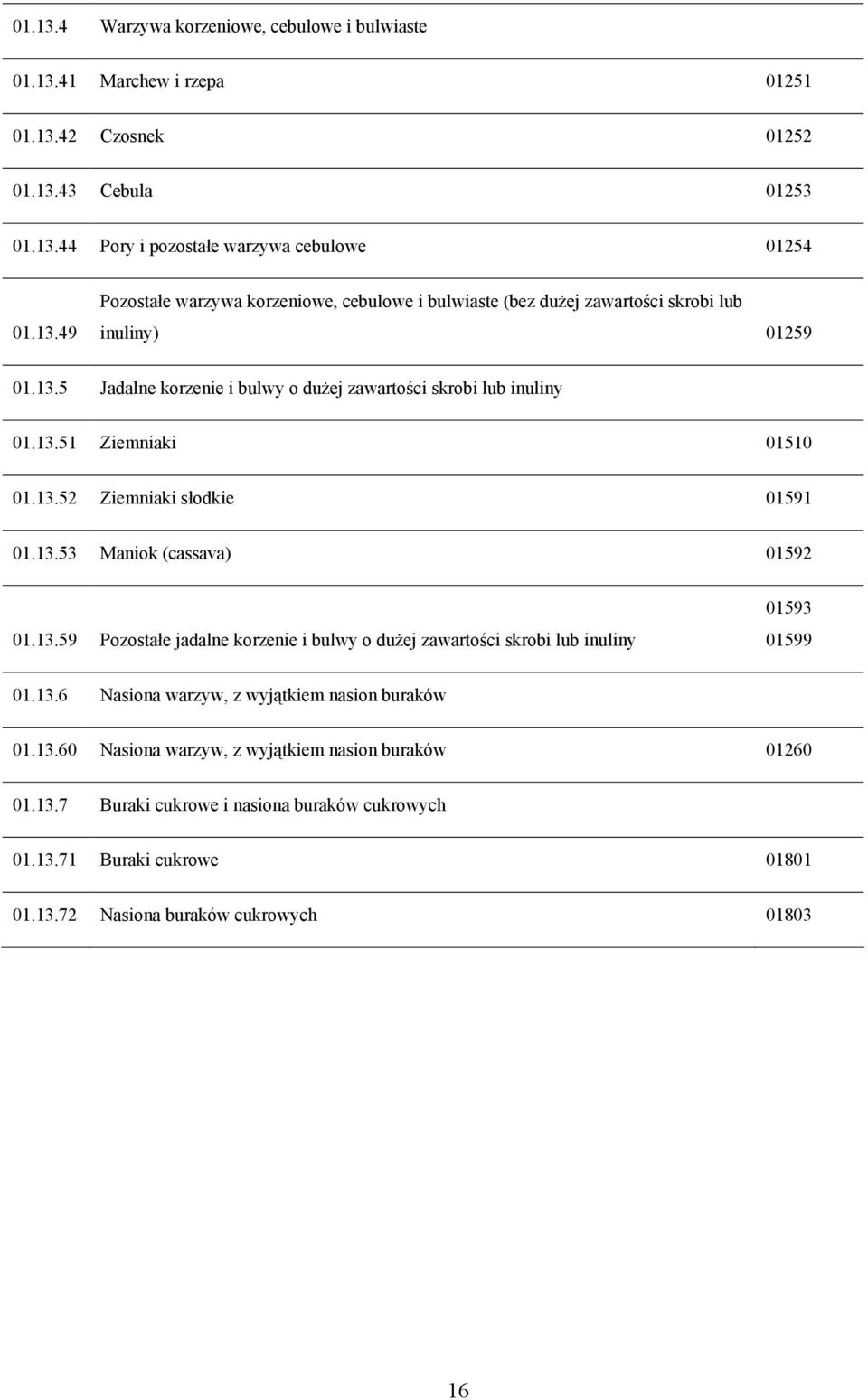 13.6 Nasiona warzyw, z wyjątkiem nasion buraków 01.13.60 Nasiona warzyw, z wyjątkiem nasion buraków 01260 01.13.7 Buraki cukrowe i nasiona buraków cukrowych 01.13.71 Buraki cukrowe 01801 01.13.72 Nasiona buraków cukrowych 01803 16